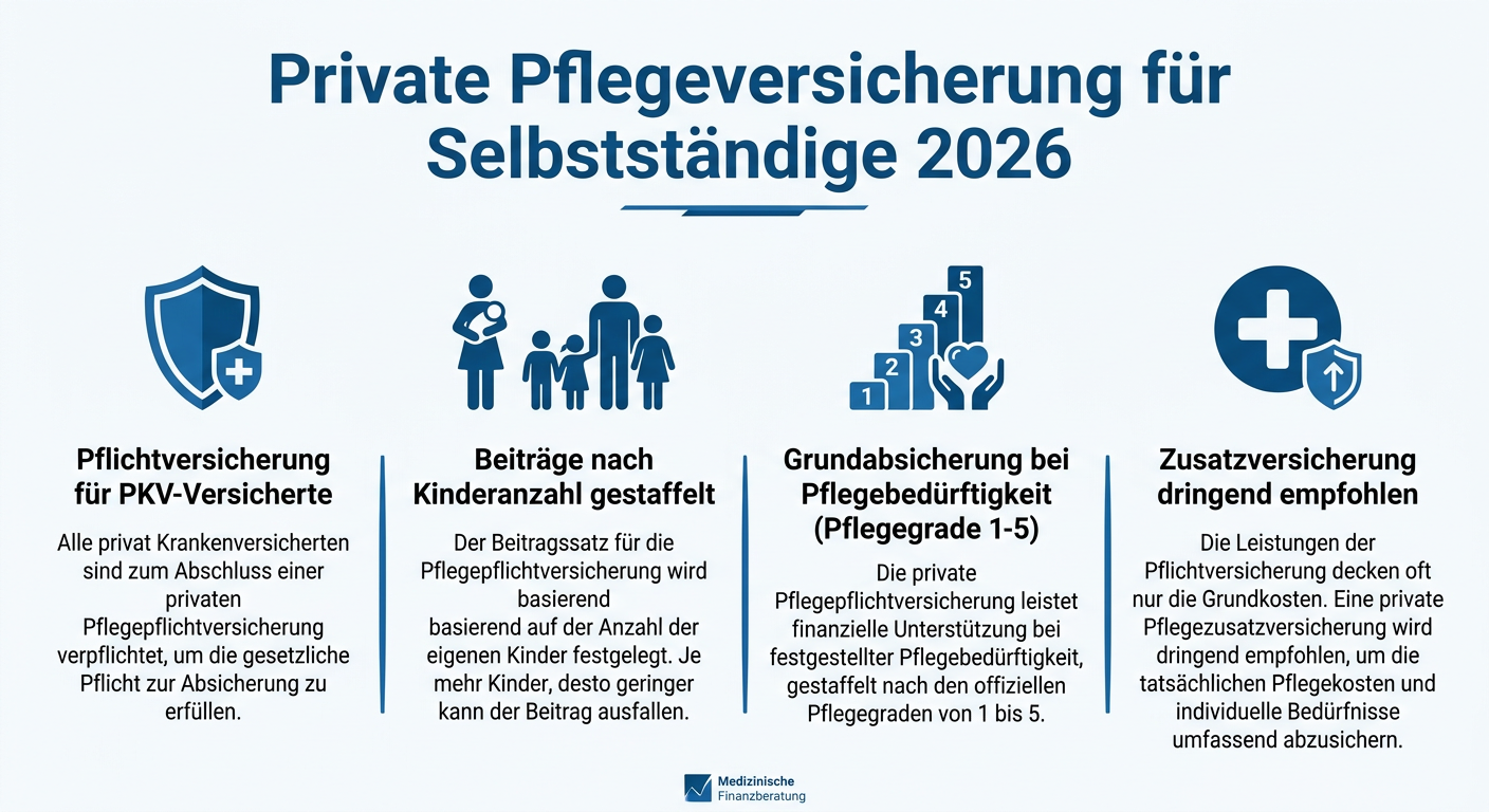 Private Pflegeversicherung für Selbstständige 2026 Infografik: Wichtige Fakten zur privaten Pflegeversicherung für Selbstständige im Jahr 2026, inkl. Pflicht und Zusatzversicherungen.