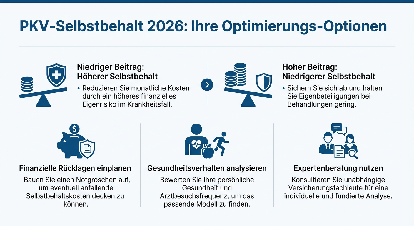 PKV-Selbstbehalt optimieren: Kosten senken 2026 Infografik zur Optimierung des PKV-Selbstbehalts 2026 für Selbstständige. Zeigt Einfluss des Selbstbehalts auf Beiträge und empfiehlt Analyse von Gesundheitsverhalten und Rücklagenplanung.
