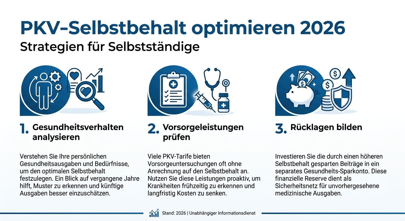 PKV-Selbstbehalt im Griff: So optimieren Selbstständige 2026 Infografik zur Optimierung des PKV-Selbstbehalts für Selbstständige 2026 mit den Strategien Gesundheitsverhalten analysieren, Vorsorgeleistungen prüfen und Rücklagen bilden.