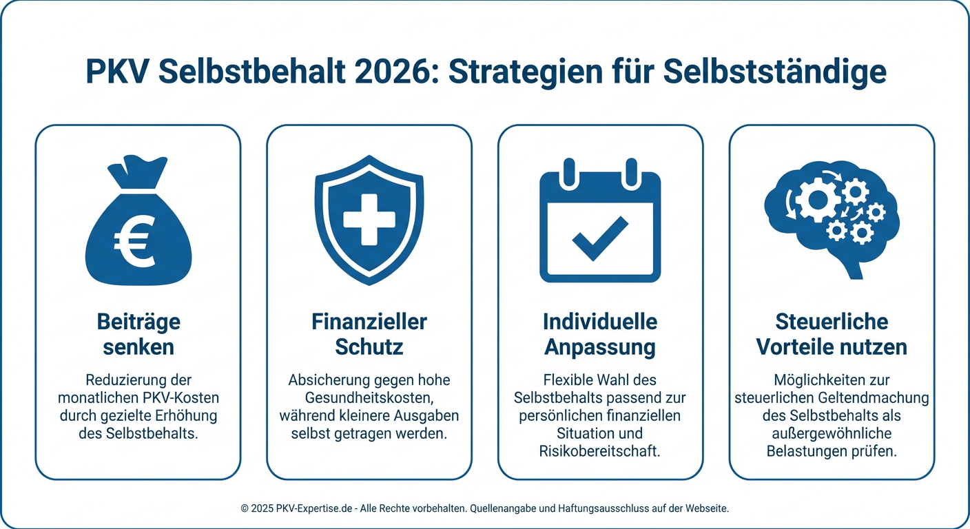 Infografik zur Optimierung des PKV-Selbstbehalts 2026 für Selbstständige, zeigt wie man Beiträge senkt, finanziellen Schutz sichert, individuell anpasst und steuerliche Vorteile nutzt.
