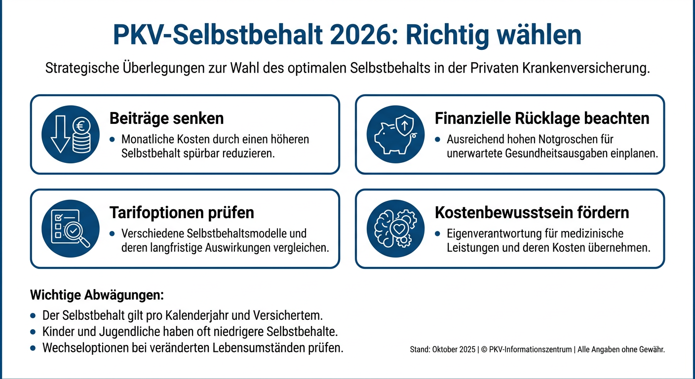 Infografik zur optimalen Wahl des PKV-Selbstbehalts für Selbstständige im Jahr 2026, mit Fokus auf Beitragsreduzierung und Kostenbewusstsein.
