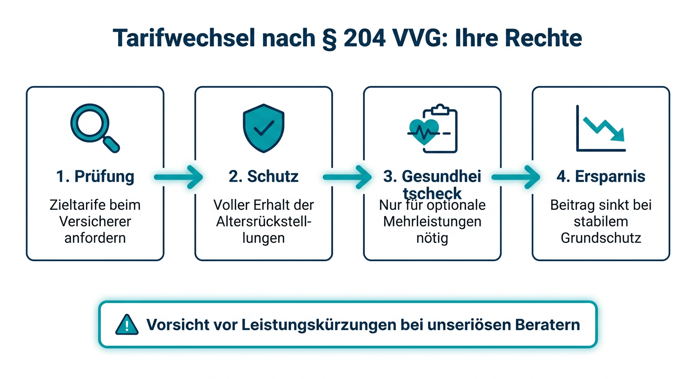 Infografik zum Ablauf des internen PKV-Tarifwechsels nach Paragraph 204 VVG ohne Verlust von Rückstellungen.