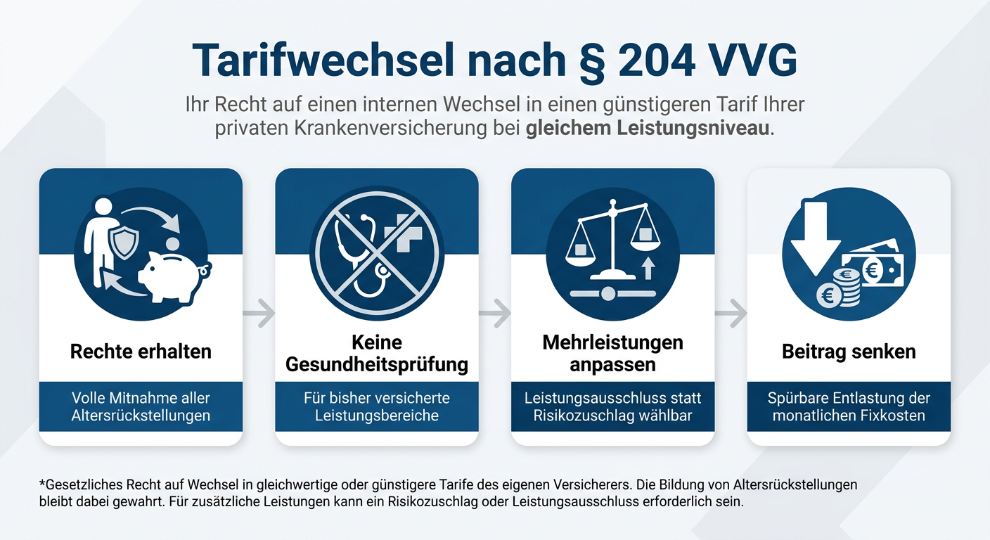 Infografik zum internen PKV-Tarifwechsel nach § 204 VVG mit den Vorteilen Altersrückstellungen, Mehrleistungen und Beitragsersparnis.