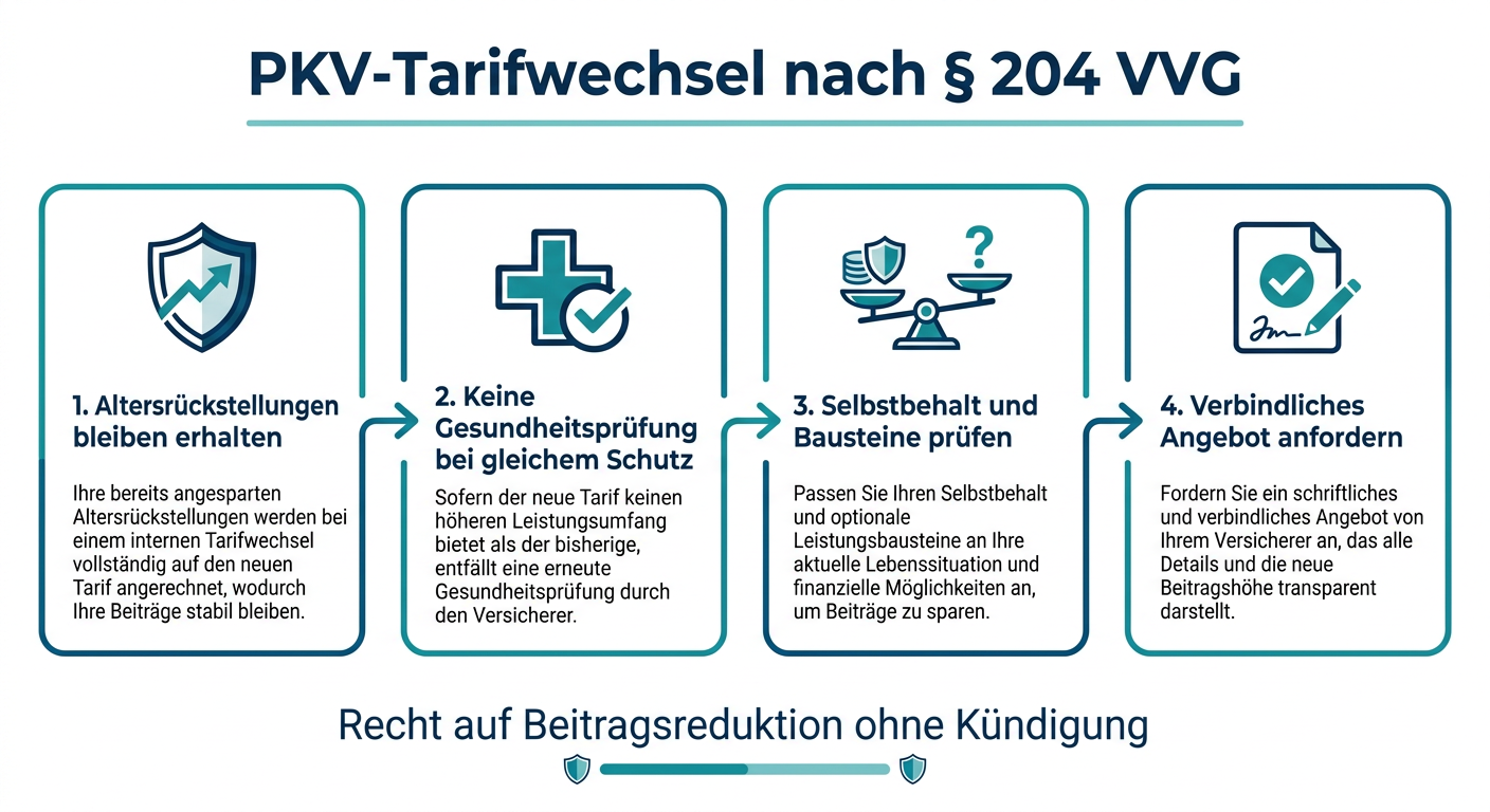 PKV-Tarifwechsel nach § 204 VVG für Selbstständige Infografik zum PKV-Tarifwechsel nach § 204 VVG mit den 4 Kernschritten zur Beitragsoptimierung für Selbstständige.