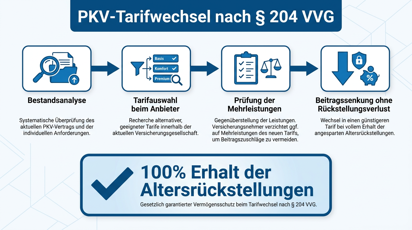 Infografik zum internen PKV-Tarifwechsel nach Paragraph 204 VVG mit Vorteilen und Ablaufschritten für Selbstständige.