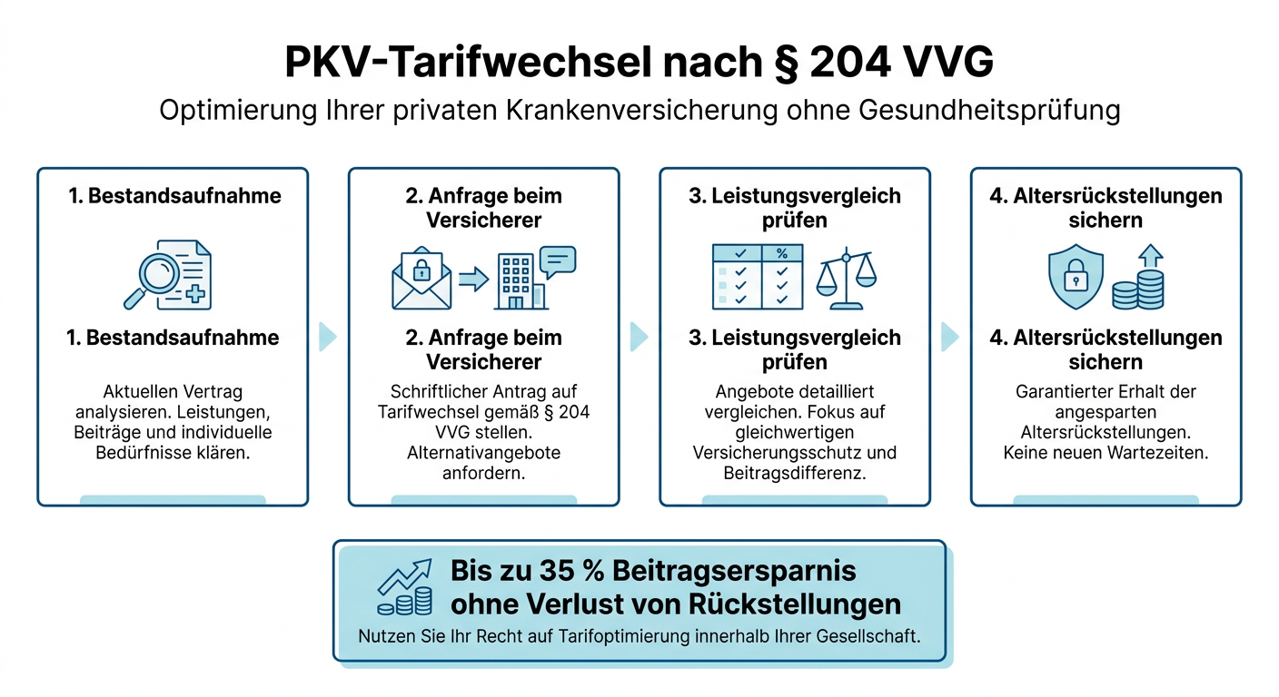 Infografik zum PKV-Tarifwechsel nach § 204 VVG mit den 4 Kernschritten zur Beitragssenkung für Selbstständige.