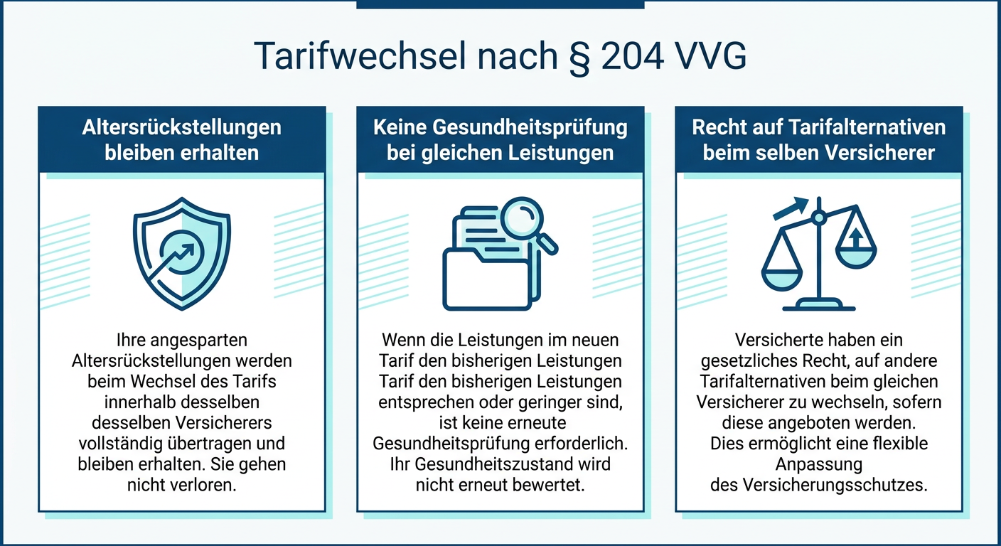 Infografik zum internen PKV-Tarifwechsel nach Paragraph 204 VVG mit Vorteilen und Prüfpunkten für Selbstständige.