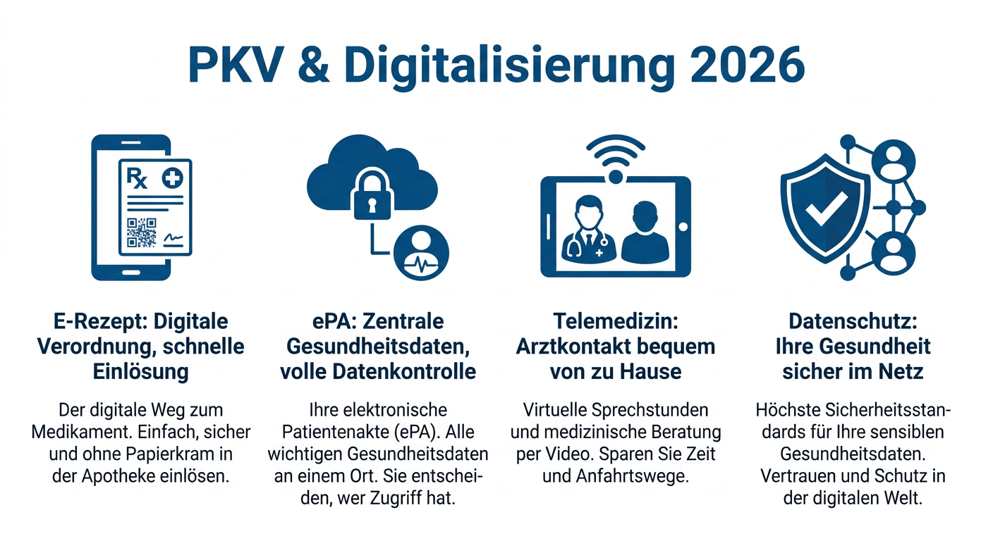 PKV & Digitalisierung: Ihre Gesundheitsdaten 2026 Infografik zur Digitalisierung im Gesundheitswesen 2026 für PKV-Versicherte, mit Stichpunkten zu E-Rezept, ePA, Telemedizin und Datenschutz.