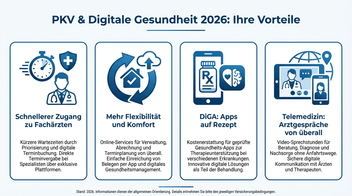PKV & Digitalisierung: Ihr Weg zur digitalen Gesundheit 2026 Infografik hebt Vorteile der Digitalisierung im Gesundheitswesen 2026 für PKV-Versicherte hervor: Schnellerer Zugang, Flexibilität, DiGA und Telemedizin.