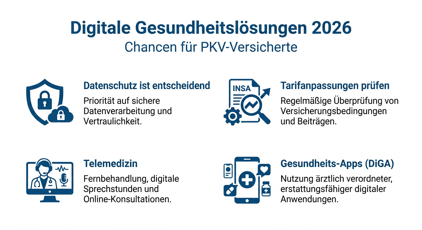 PKV & Gesundheits-Apps: Datenschutz, Chancen, Risiken 2026 Infografik über digitale Gesundheitslösungen 2026 mit Chancen für PKV-Versicherte, Datenschutz-Hinweisen, Telemedizin und Gesundheits-Apps.
