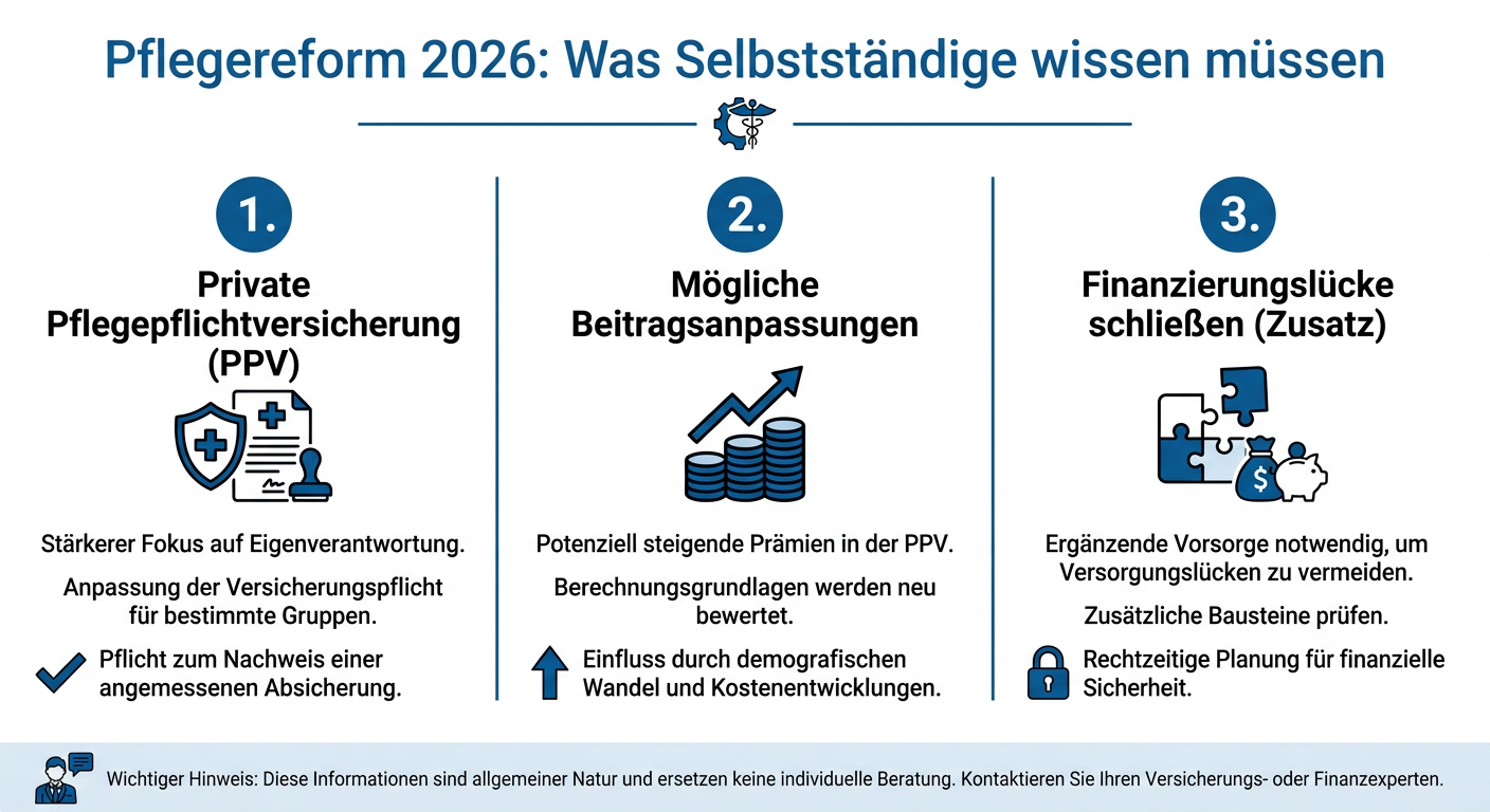 Pflegereform 2026: Was Selbstständige in der PKV wissen müssen Infografik zur Pflegereform 2026 und deren Relevanz für Selbstständige in der PKV, mit Fokus auf PPV, Beitragsanpassungen und Zusatzversicherung.