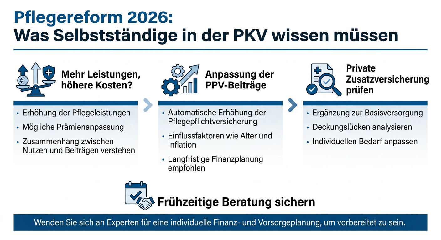 Infografik: Pflegereform 2026 - Was Selbstständige in der PKV wissen müssen, zeigt Auswirkungen der Reform und Bedeutung privater Vorsorge.