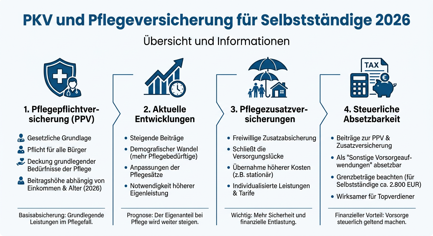 Infografik: Vier Kernaspekte der PKV und Pflegeversicherung für Selbstständige 2026: PPV, Entwicklungen, Zusatzversicherungen, Steuern.