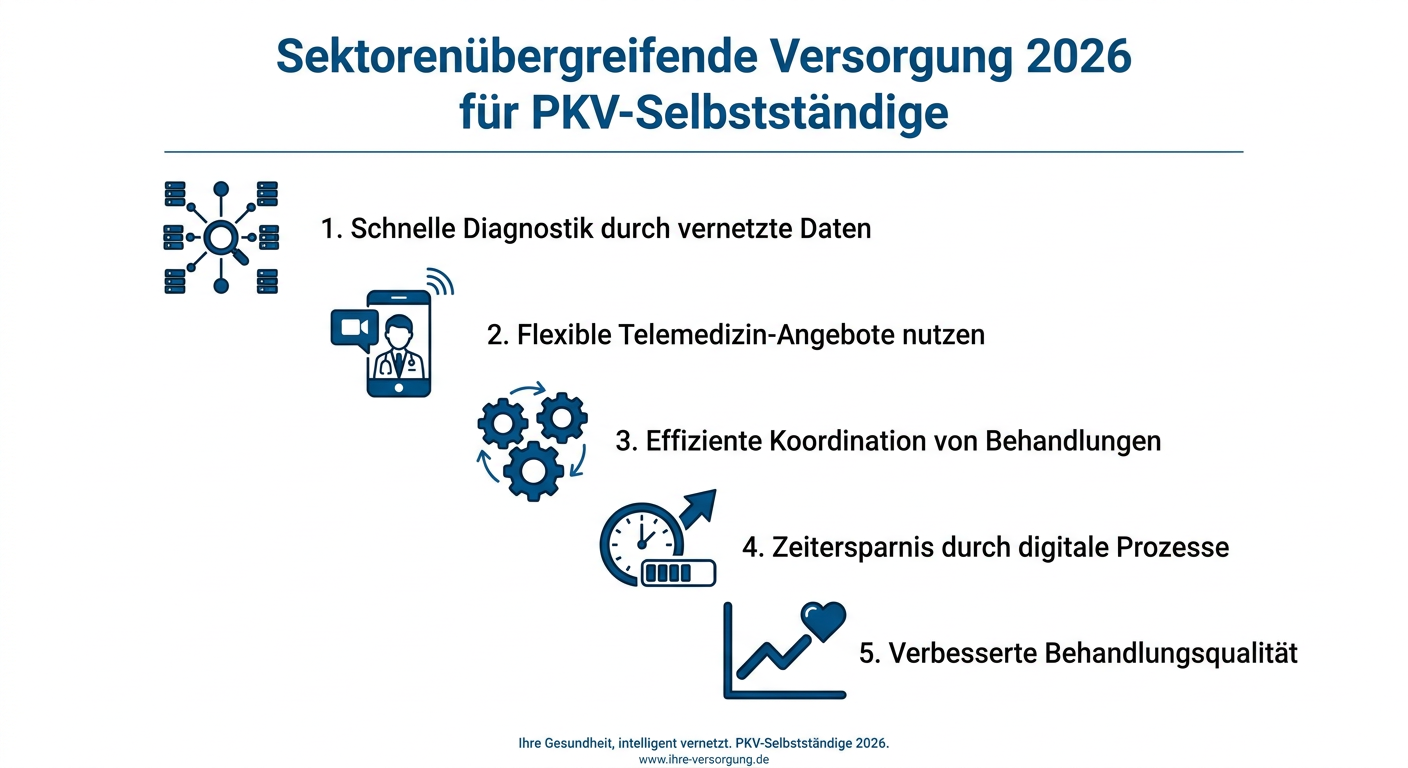 PKV & Sektorenübergreifende Versorgung: Ihr Vorteil 2026 Infografik zur sektorenübergreifenden Versorgung 2026 für PKV-Selbstständige, die Vorteile wie schnelle Diagnostik und Telemedizin zeigt.