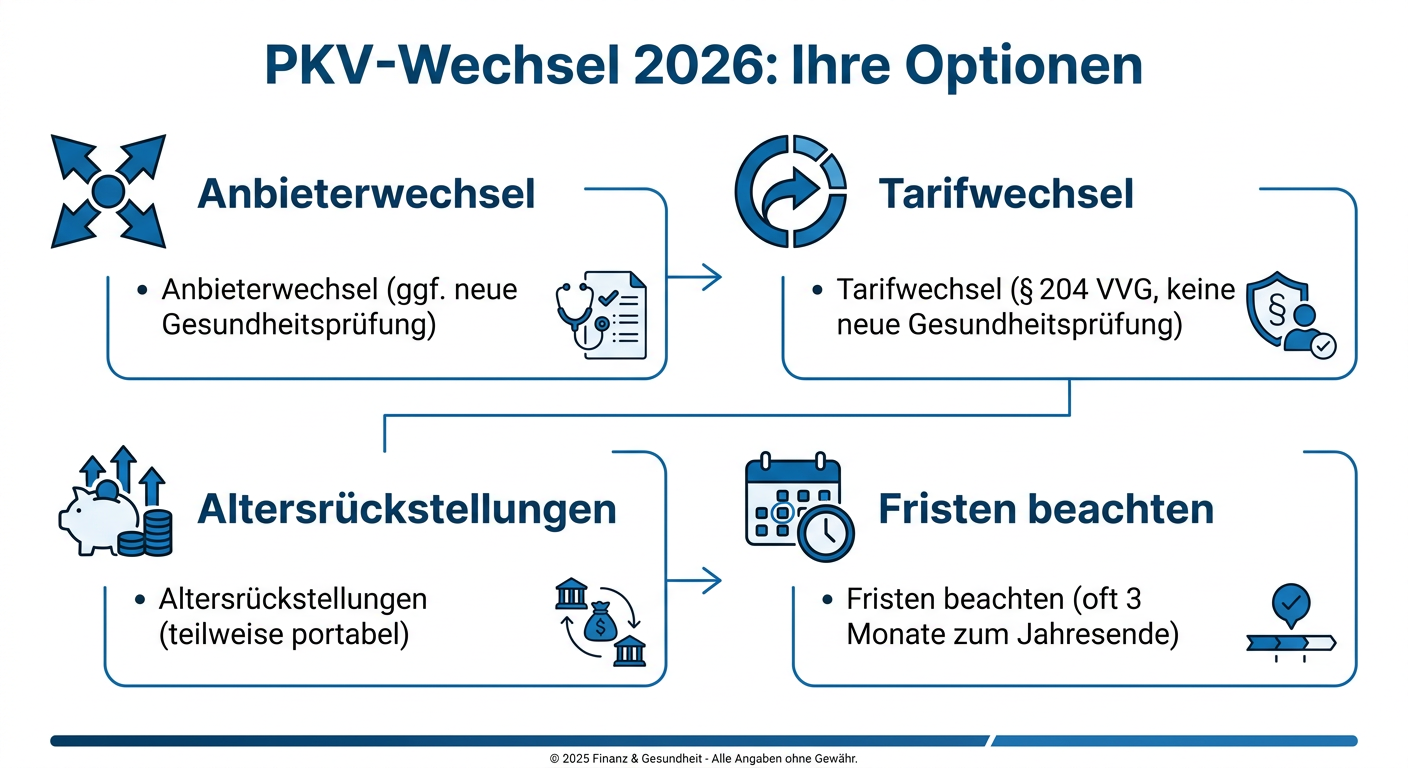 Infografik: Optionen für den PKV-Wechsel 2026. Themen: Anbieterwechsel, Tarifwechsel, Altersrückstellungen, Fristen.