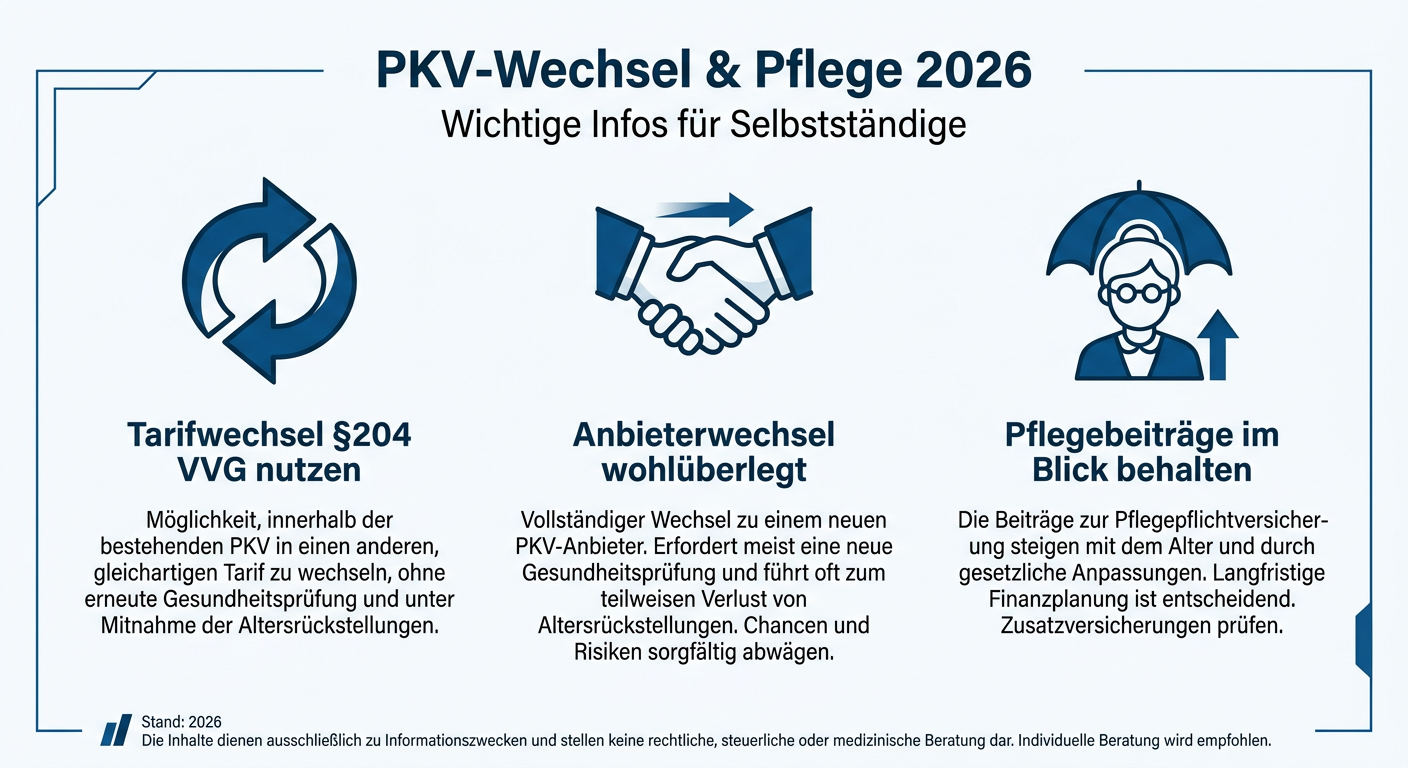 PKV-Wechsel & Pflegepflichtversicherung 2026 für Selbstständige Infografik: PKV-Wechselrecht und Pflegepflichtversicherung 2026. Informationen für Selbstständige zum internen Tarifwechsel, Anbieterwechsel und Pflegebeiträgen.