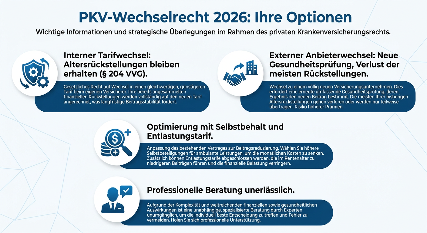Infografik zum PKV-Wechselrecht für Selbstständige, inklusive internem Tarifwechsel, externem Anbieterwechsel, Optimierungsstrategien und der Bedeutung professioneller Beratung.