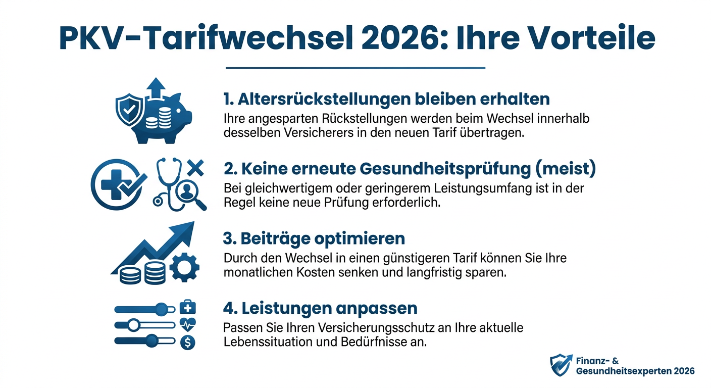 Infografik: PKV-Tarifwechsel 2026 mit Vorteilen wie Erhalt der Altersrückstellungen und Beitragsoptimierung.