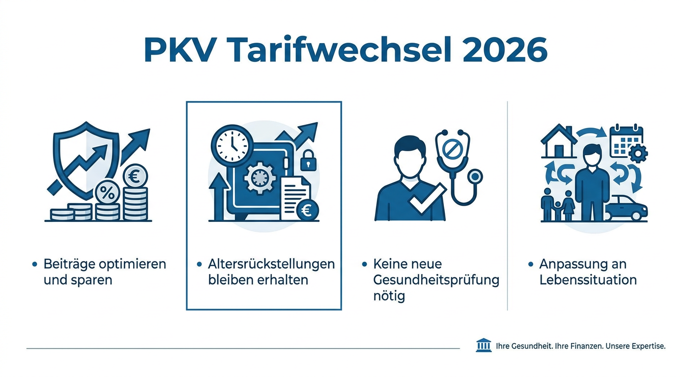 PKV Wechselrecht: Tarife optimieren als Selbstständiger 2026 Infografik zum PKV Tarifwechselrecht 2026 für Selbstständige: Vorteile der Tarifoptimierung, Beitragsersparnis und Erhalt von Altersrückstellungen.