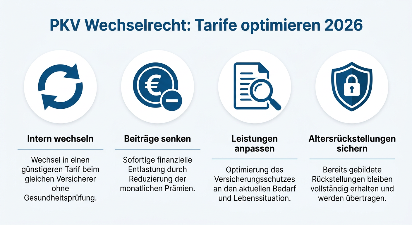 Infografik zum PKV-Wechselrecht 2026, erklärt internes Wechseln, Beitragsenkung, Leistungsanpassung und Sicherung der Altersrückstellungen für Selbstständige.