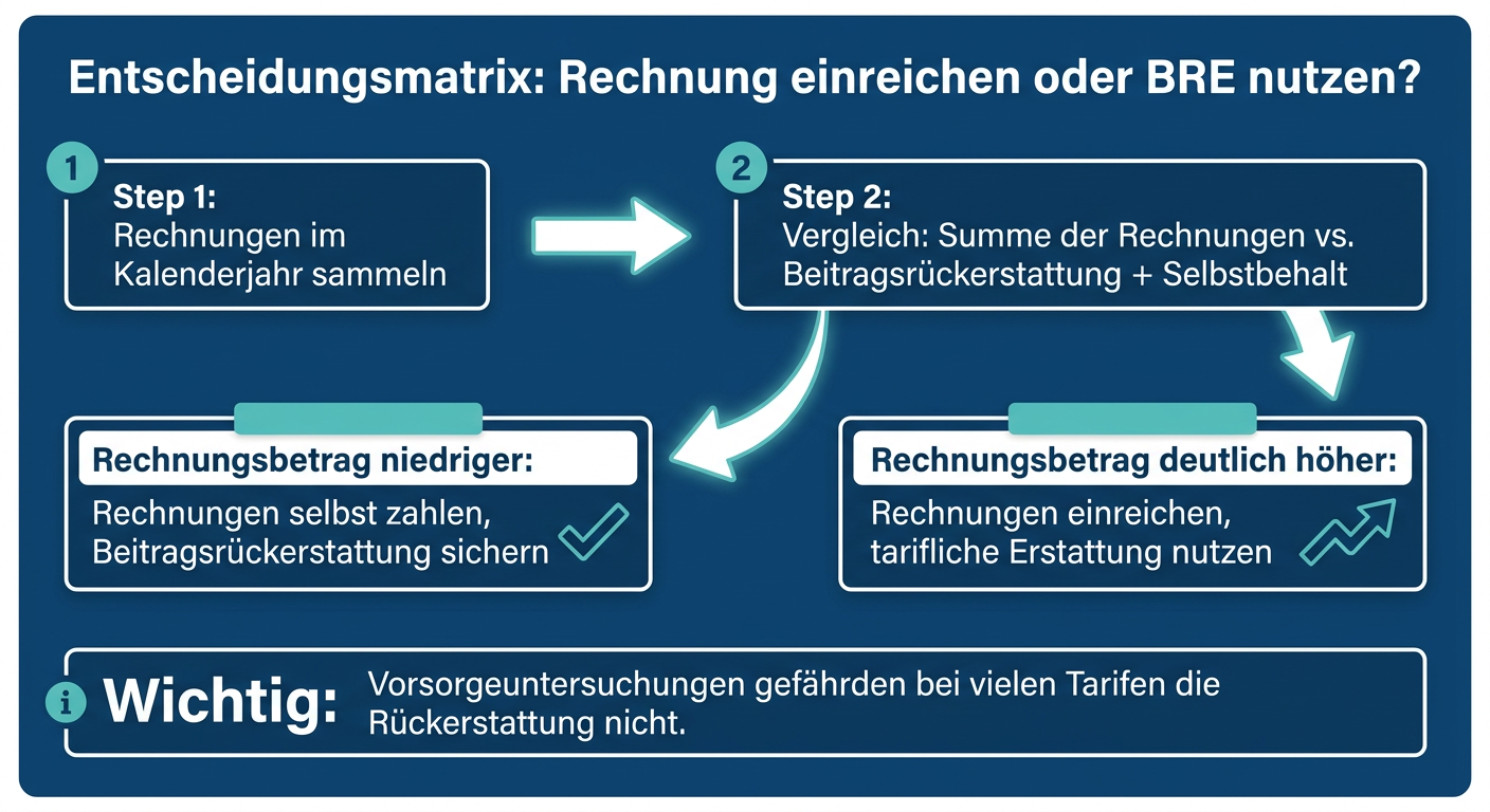 PKV-Selbstbehalt und Rückerstattung richtig steuern Entscheidungsbaum zur Beitragsrückerstattung und Selbstbeteiligung in der privaten Krankenversicherung für Selbstständige.