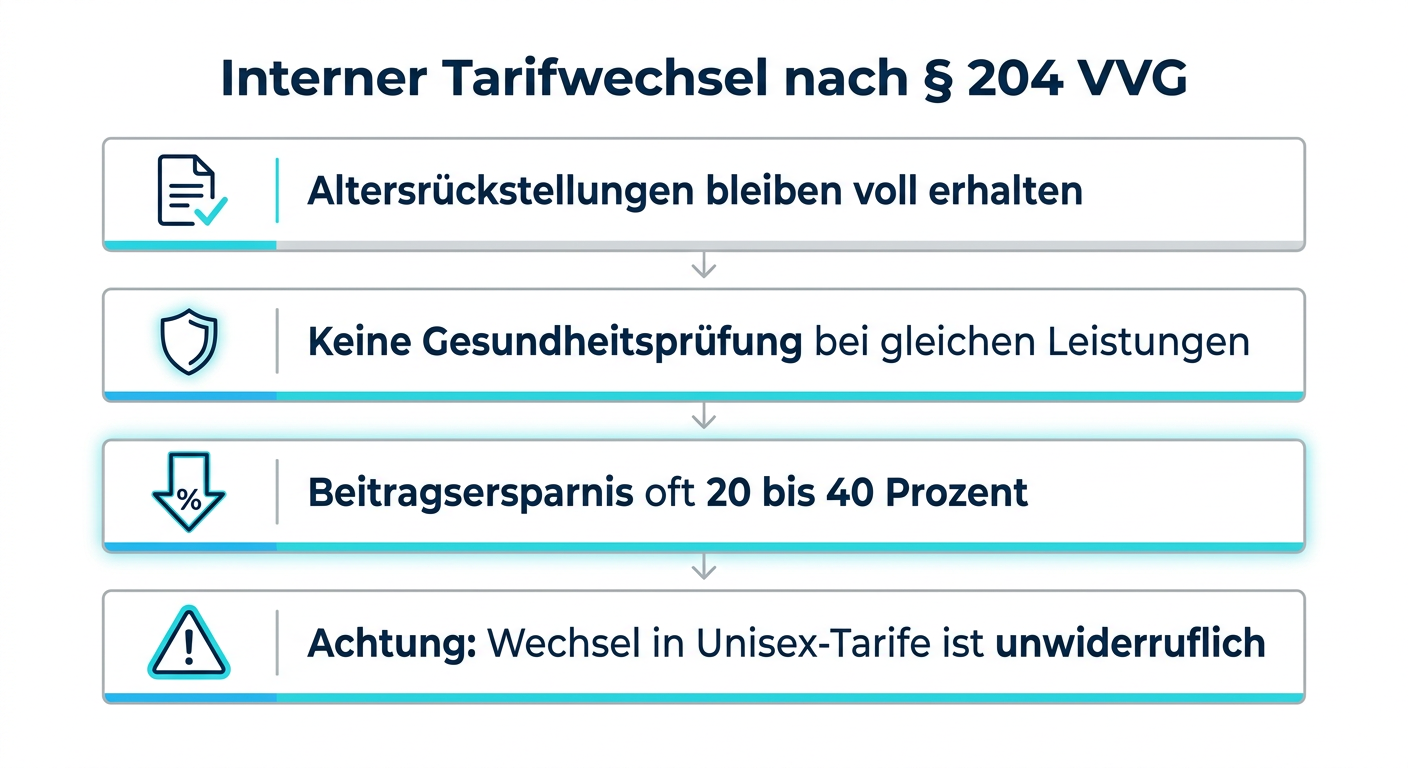 Infografik zum internen PKV-Tarifwechsel nach Paragraf 204 VVG für Selbstständige.
